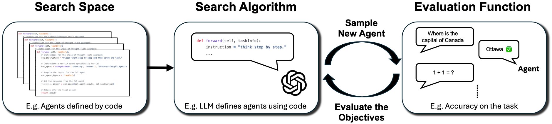 ADAS 论文和项目页中的三组件图，展示 search space、search algorithm 和 evaluation function 三部分
