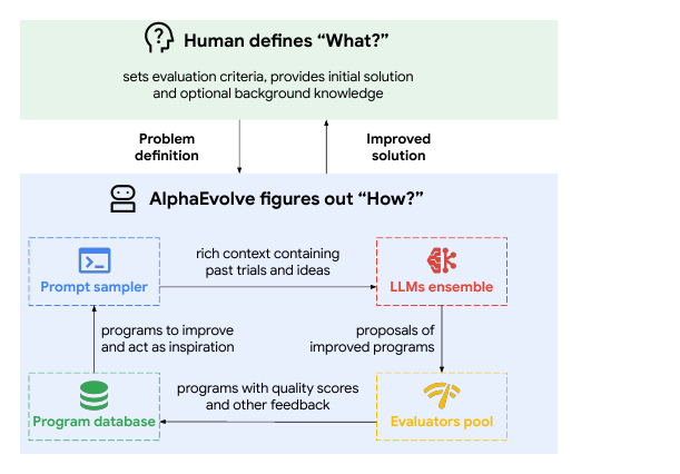 AlphaEvolve 官方白皮书 Figure 1，展示人类定义问题与评估标准，AlphaEvolve 通过 prompt sampler、LLMs ensemble、program database 和 evaluators pool 改进程序