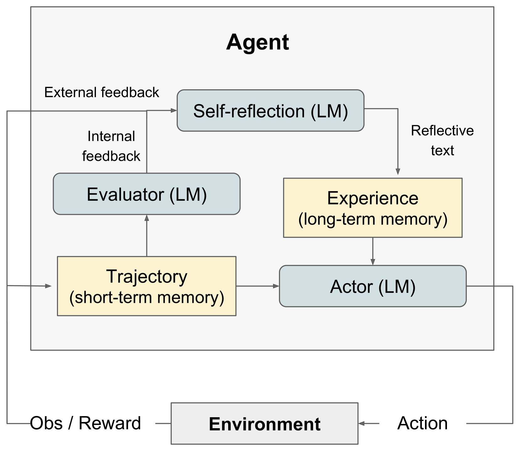 Reflexion 论文中的机制图，展示 Agent 内部的 evaluator、self-reflection、experience、actor、trajectory 和 environment 如何形成反思反馈闭环