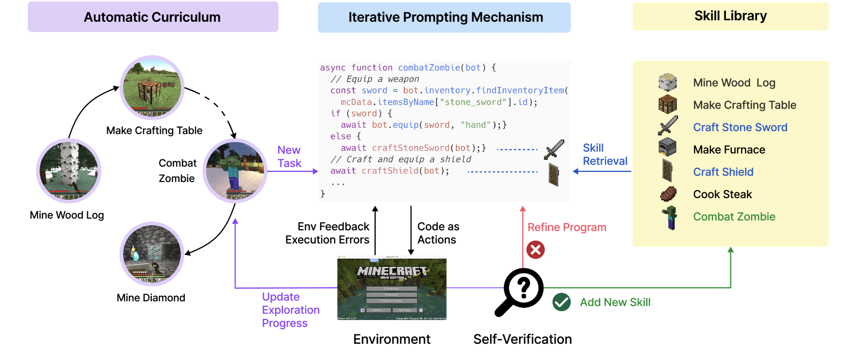 Voyager 论文中的架构图，展示 automatic curriculum、iterative prompting mechanism 和 skill library 三个模块